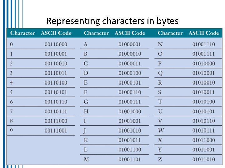Representing characters in bytes 22  Representing characters in bytes 22