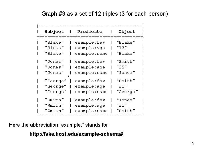 Graph #3 as a set of 12 triples (3 for each person) |-------------------| |