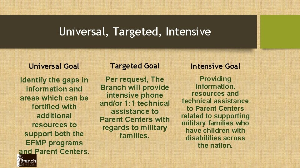 Universal, Targeted, Intensive Universal Goal Targeted Goal Intensive Goal Identify the gaps in information