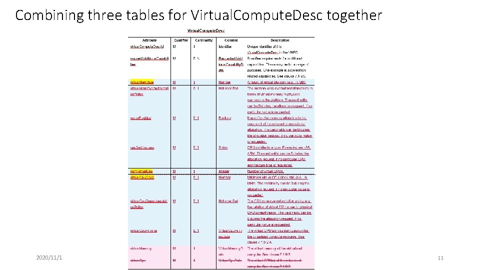 Combining three tables for Virtual. Compute. Desc together 2020/11/1 13 