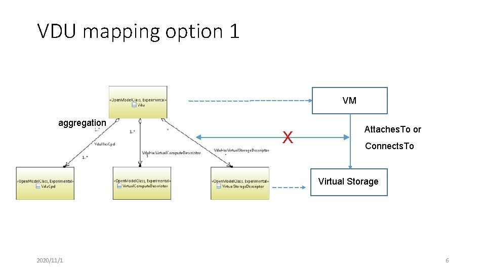 VDU mapping option 1 VM aggregation X Attaches. To or Connects. To Virtual Storage