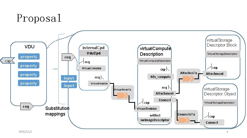 Proposal VDU cap property internal. Cpd req property virtual. Compute Description Vdu. Cpd input