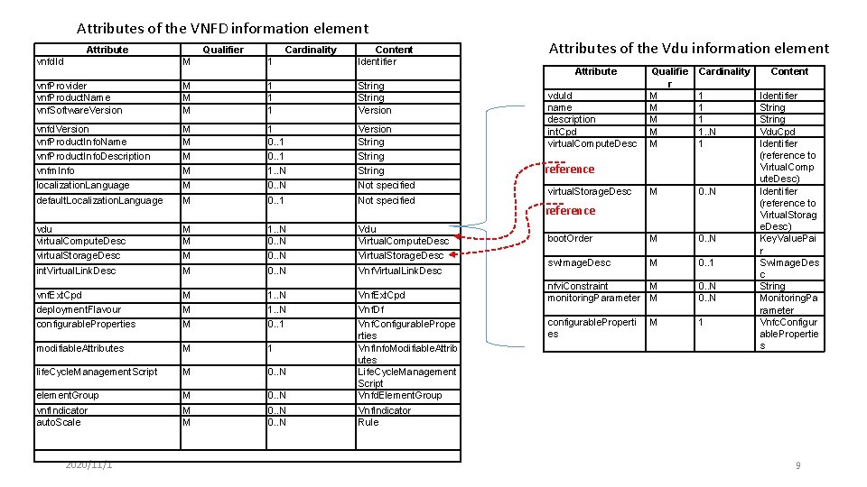 Attributes of the VNFD information element Attribute vnfd. Id M 1 Content Identifier vnf.