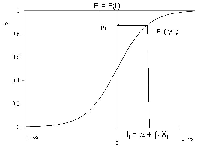 Pi = F(Ii) Pi +∞ Pr (I*i≤ Ii) 0 Ii = a + b