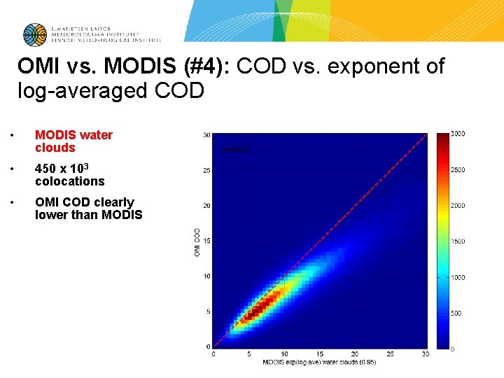 OMI vs. MODIS (#4): COD vs. exponent of log-averaged COD • MODIS water clouds