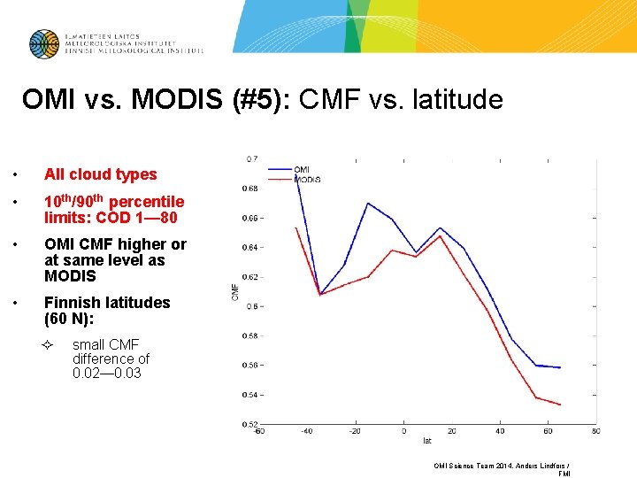 OMI vs. MODIS (#5): CMF vs. latitude • All cloud types • 10 th/90