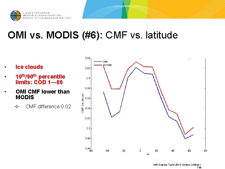 OMI vs. MODIS (#6): CMF vs. latitude • Ice clouds • 10 th/90 th