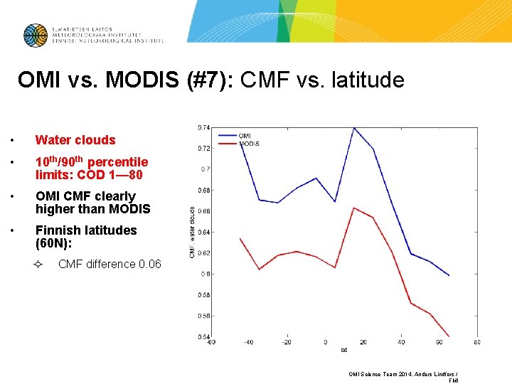 OMI vs. MODIS (#7): CMF vs. latitude • Water clouds • 10 th/90 th