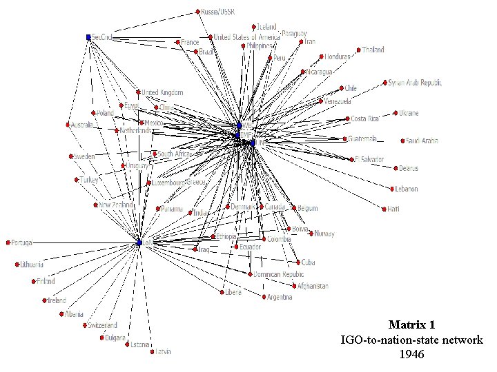 Matrix 1 IGO-to-nation-state network 1946 