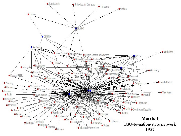 Matrix 1 IGO-to-nation-state network 1957 