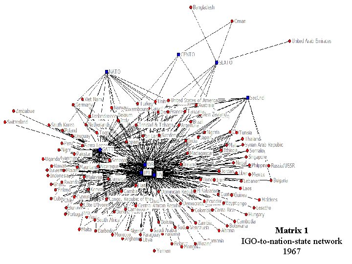 Matrix 1 IGO-to-nation-state network 1967 