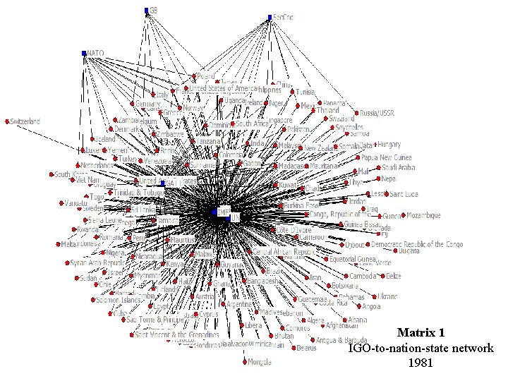 Matrix 1 IGO-to-nation-state network 1981 