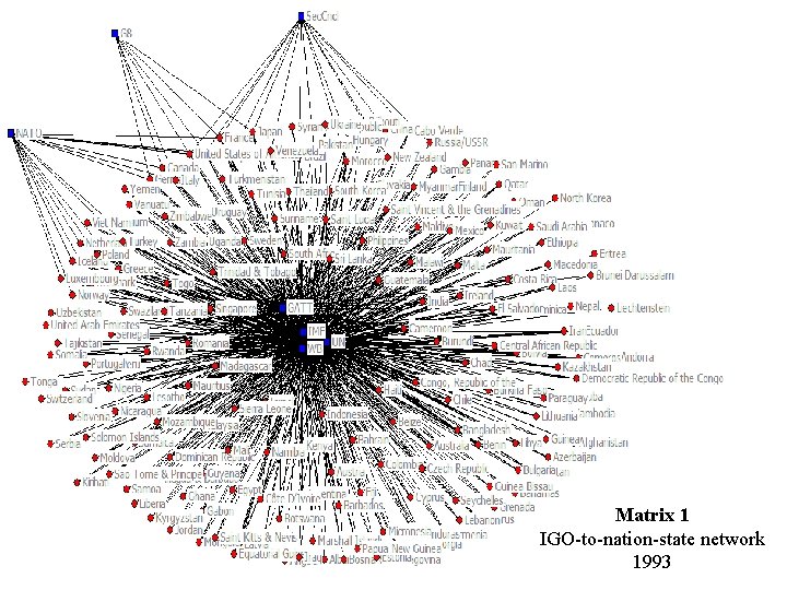 Matrix 1 IGO-to-nation-state network 1993 