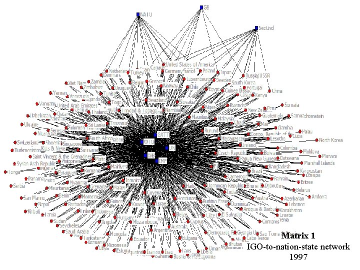 Matrix 1 IGO-to-nation-state network 1997 