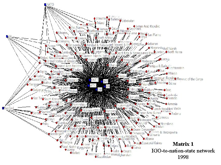 Matrix 1 IGO-to-nation-state network 1998 