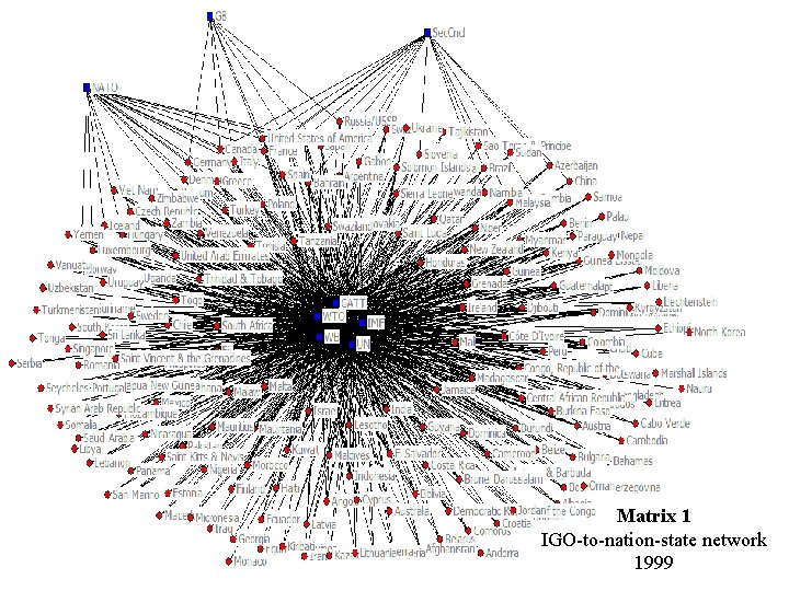 Matrix 1 IGO-to-nation-state network 1999 