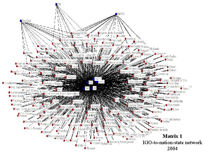 Matrix 1 IGO-to-nation-state network 2004 