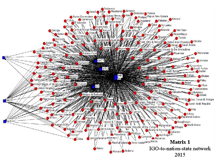 Matrix 1 IGO-to-nation-state network 2015 