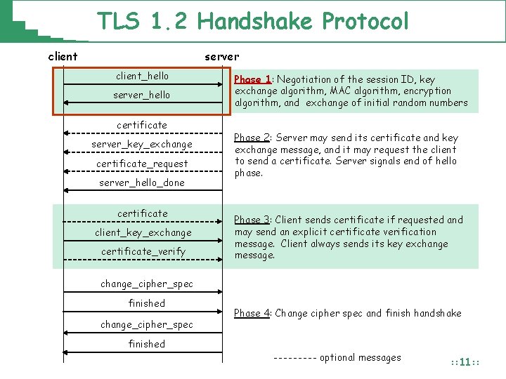 TLS 1. 2 Handshake Protocol client server client_hello server_hello certificate server_key_exchange certificate_request server_hello_done certificate
