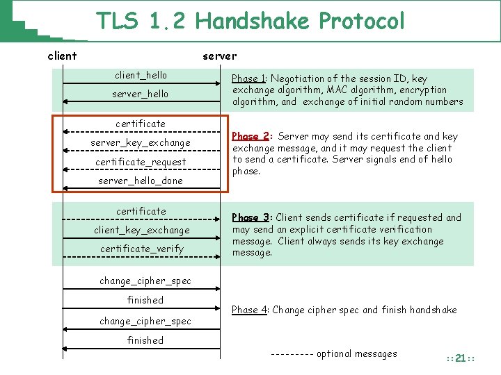 TLS 1. 2 Handshake Protocol client server client_hello server_hello certificate server_key_exchange certificate_request server_hello_done certificate