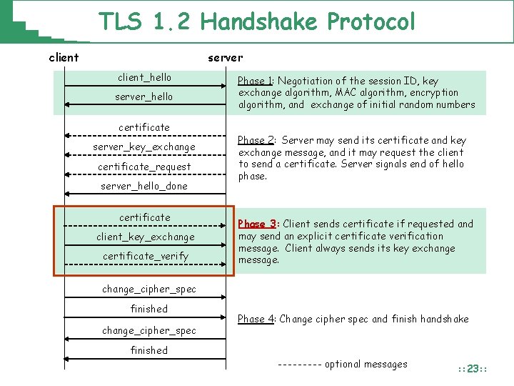 TLS 1. 2 Handshake Protocol client server client_hello server_hello certificate server_key_exchange certificate_request server_hello_done certificate