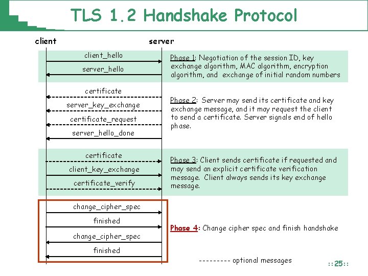 TLS 1. 2 Handshake Protocol client server client_hello server_hello certificate server_key_exchange certificate_request server_hello_done certificate