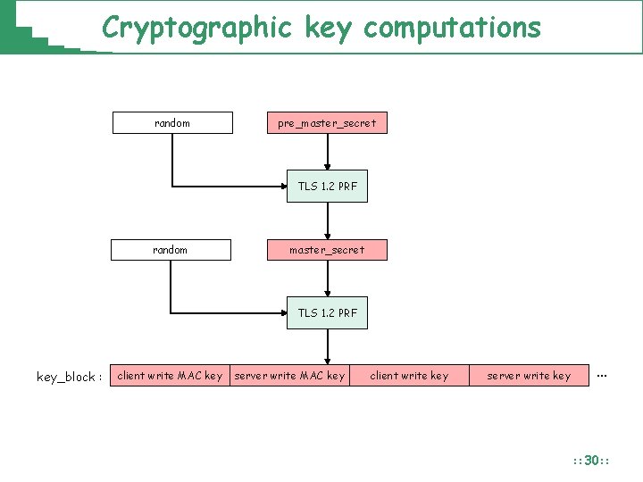 Cryptographic key computations random pre_master_secret TLS 1. 2 PRF random master_secret TLS 1. 2