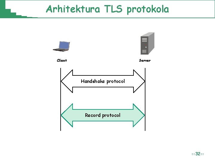 Arhitektura TLS protokola Client Server Handshake protocol Record protocol : : 32: : 