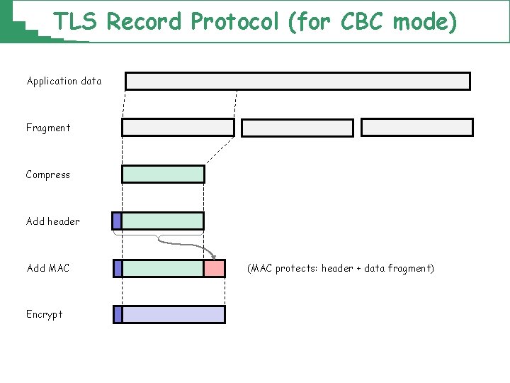 TLS Record Protocol (for CBC mode) Application data Fragment Compress Add header Add MAC