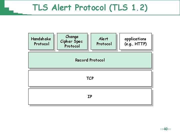 TLS Alert Protocol (TLS 1. 2) Handshake Protocol Change Cipher Spec Protocol Alert Protocol