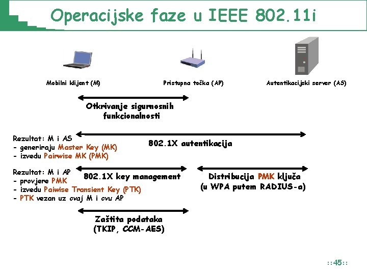 Operacijske faze u IEEE 802. 11 i Mobilni klijent (M) Pristupna točka (AP) Autentikacijski