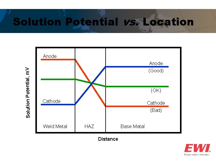 Solution Potential vs. Location Anode Solution Potential, m. V Anode (Good) (OK) Cathode Weld