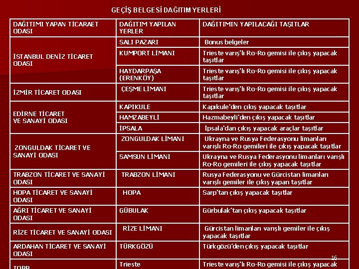 GEÇİŞ BELGESİ DAĞITIM YERLERİ DAĞITIMI YAPAN TİCARAET ODASI DAĞITIM YAPILAN YERLER DAĞITIMIN YAPILACAĞI TAŞITLAR