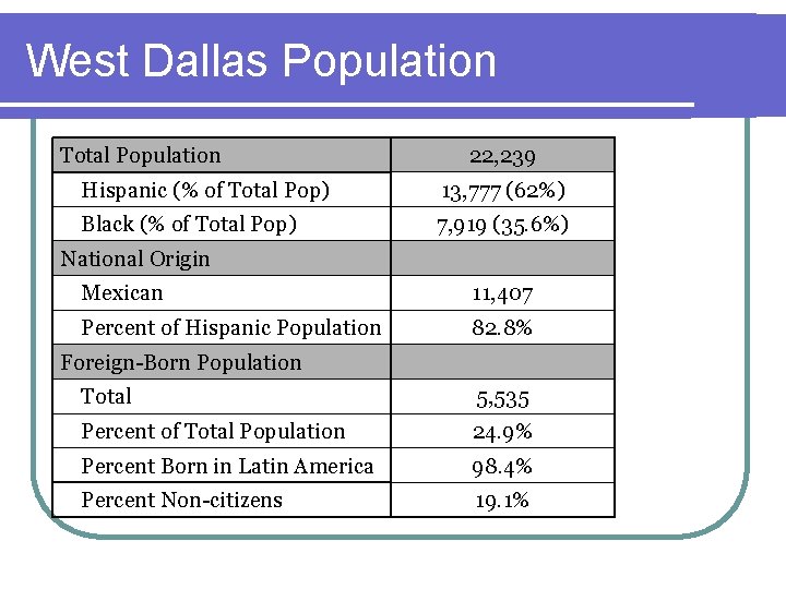 West Dallas Population Total Population 22, 239 Hispanic (% of Total Pop) 13, 777