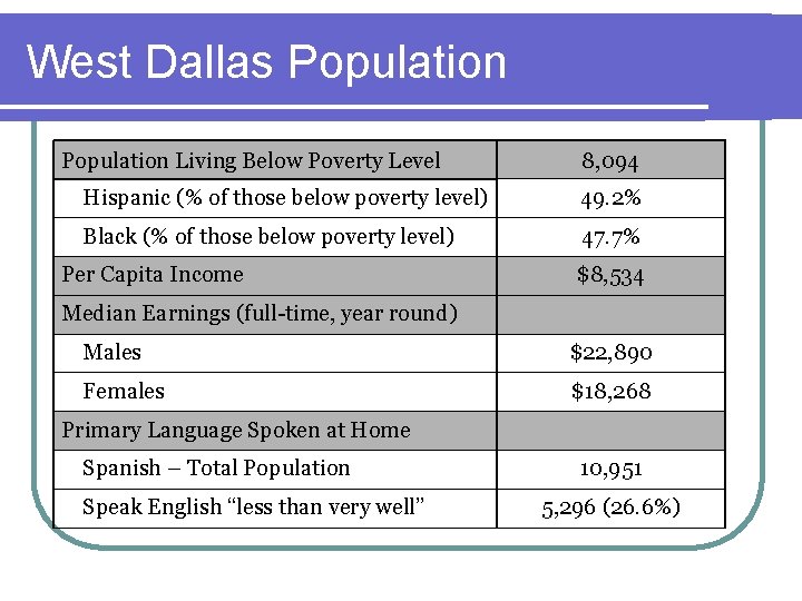 West Dallas Population Living Below Poverty Level 8, 094 Hispanic (% of those below