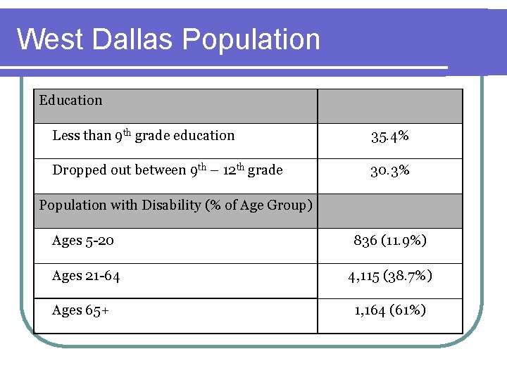 West Dallas Population Education Less than 9 th grade education 35. 4% Dropped out