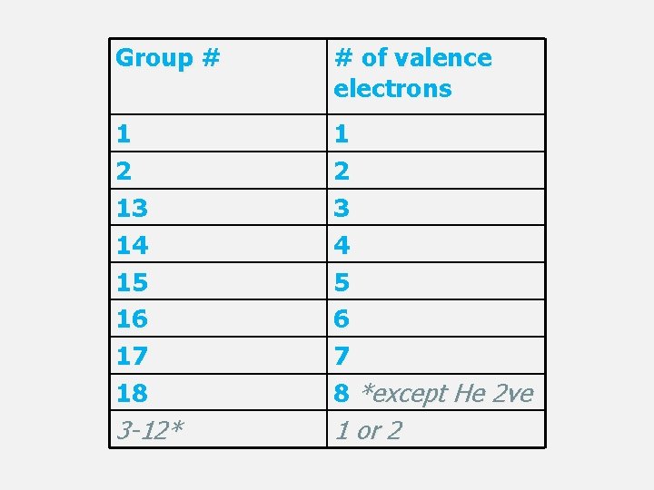 Group # # of valence electrons 1 2 13 14 15 16 17 18