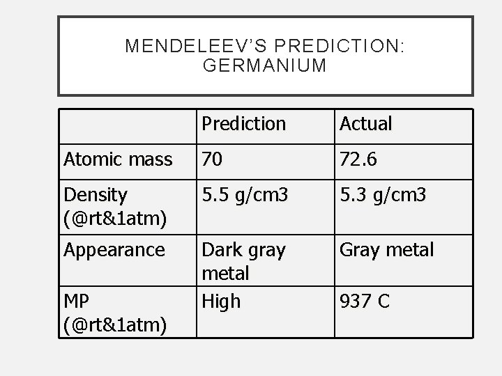 MENDELEEV’S PREDICTION: GERMANIUM Prediction Actual Atomic mass 70 72. 6 Density (@rt&1 atm) 5.