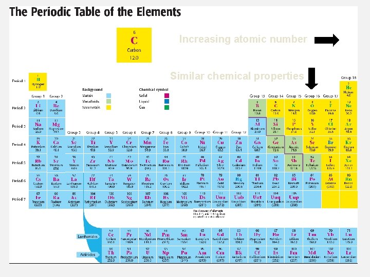 Increasing atomic number Similar chemical properties 