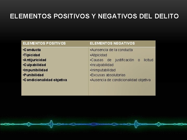 ELEMENTOS POSITIVOS Y NEGATIVOS DELITO ELEMENTOS POSITIVOS ELEMENTOS NEGATIVOS • Conducta • Tipicidad •