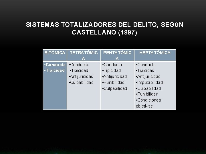 SISTEMAS TOTALIZADORES DELITO, SEGÚN CASTELLANO (1997) BITÓMICA TETRATÓMIC A • Conducta • Tipicidad •