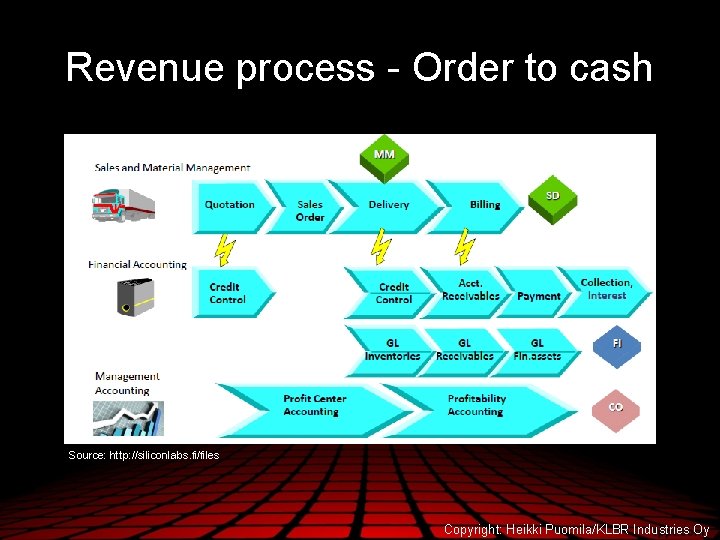 Revenue process - Order to cash Source: http: //siliconlabs. fi/files Copyright: Heikki Puomila/KLBR Industries