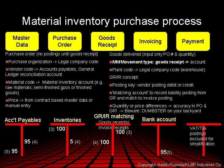 Material inventory purchase process Master Data Purchase Order Goods Receipt Purchase order (no postings