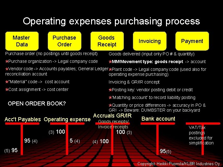 Operating expenses purchasing process Master Data Purchase Order Goods Receipt Purchase order (no postings