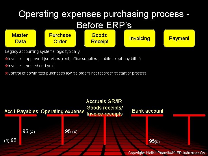 Operating expenses purchasing process Before ERP’s Master Data Purchase Order Goods Receipt Invoicing Payment