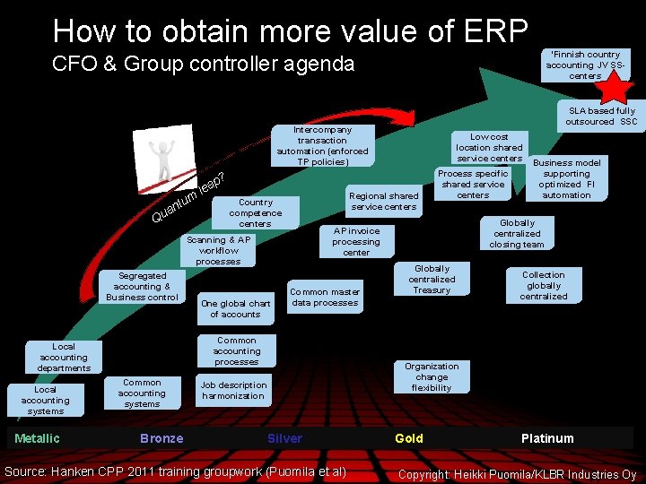 How to obtain more value of ERP ’Finnish country accounting JV SScenters CFO &