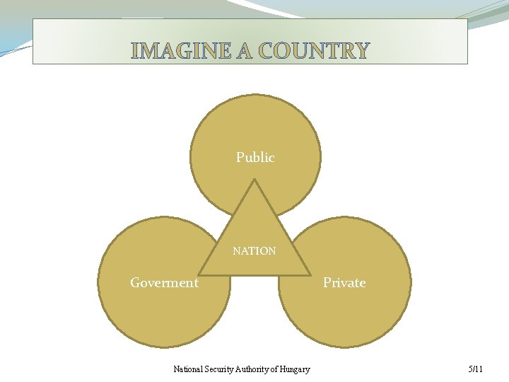 IMAGINE A COUNTRY Public NATION Goverment National Security Authority of Hungary Private 5/11 