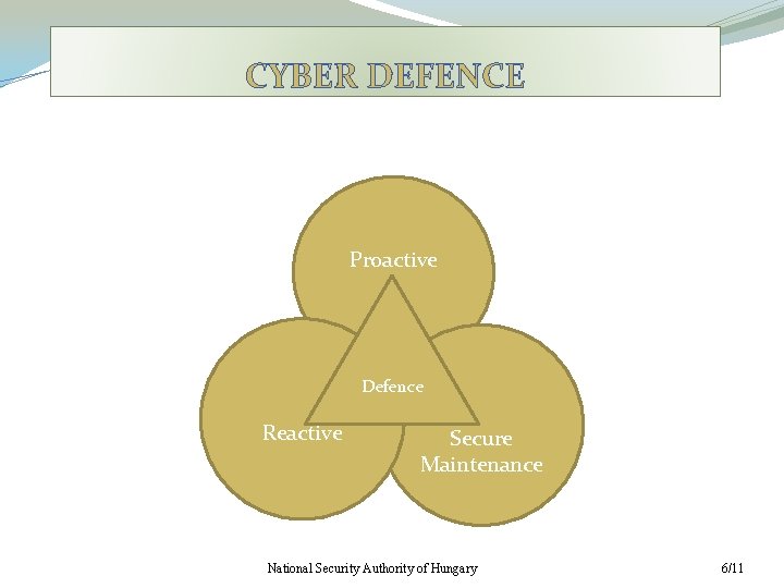 CYBER DEFENCE Proactive Defence Reactive Secure Maintenance National Security Authority of Hungary 6/11 
