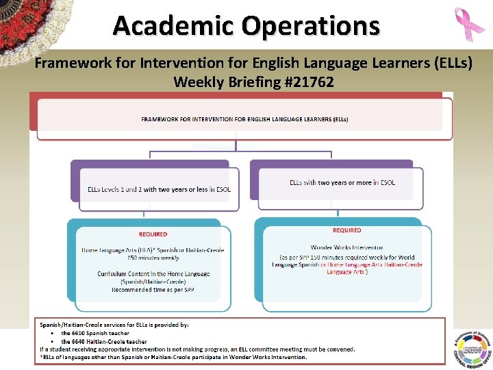 Academic Operations Framework for Intervention for English Language Learners (ELLs) Weekly Briefing #21762 