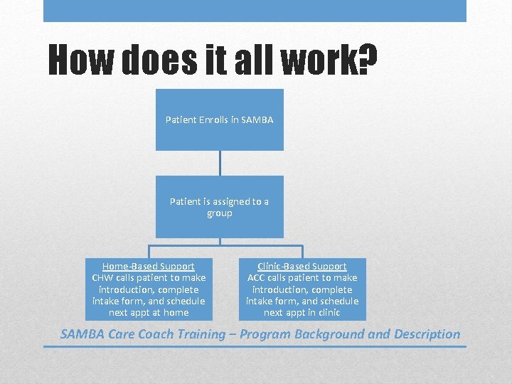 How does it all work? Patient Enrolls in SAMBA Patient is assigned to a